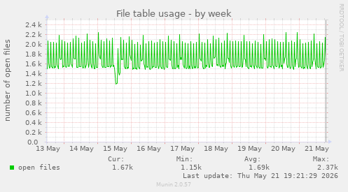 File table usage