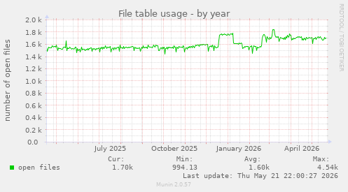File table usage