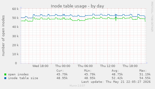 Inode table usage