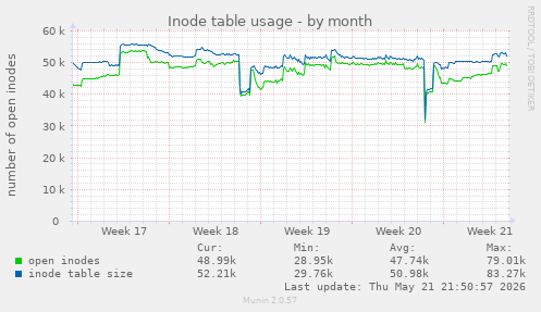 monthly graph