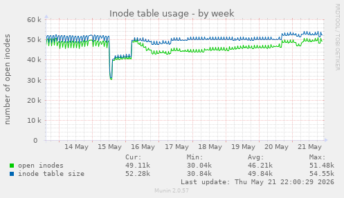 Inode table usage