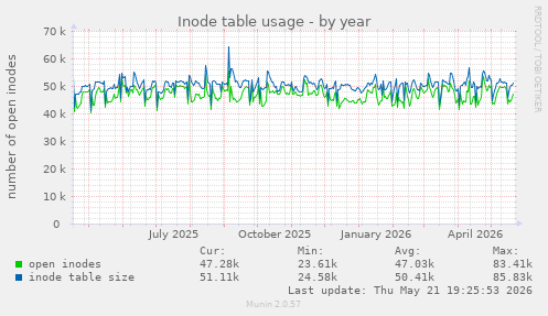 Inode table usage