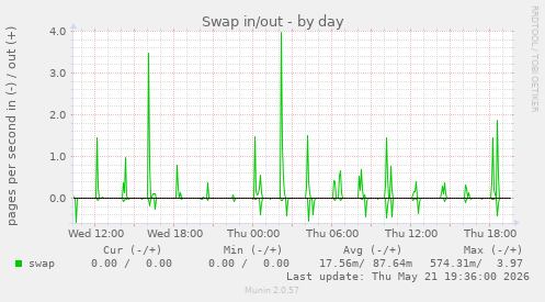 Swap in/out