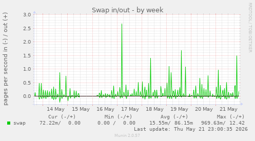 Swap in/out