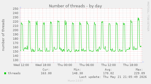 Number of threads