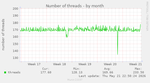 Number of threads
