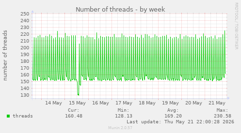 Number of threads