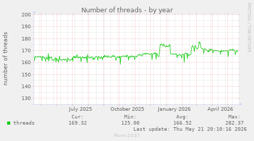 Number of threads