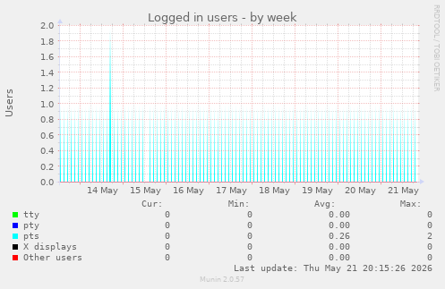 Logged in users