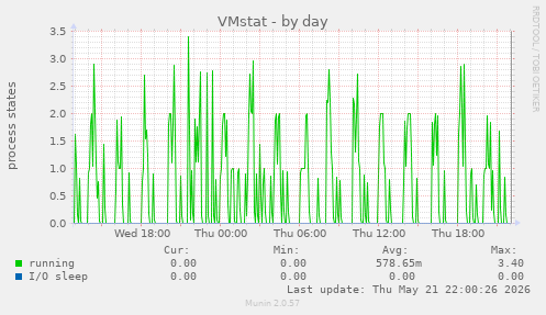 VMstat