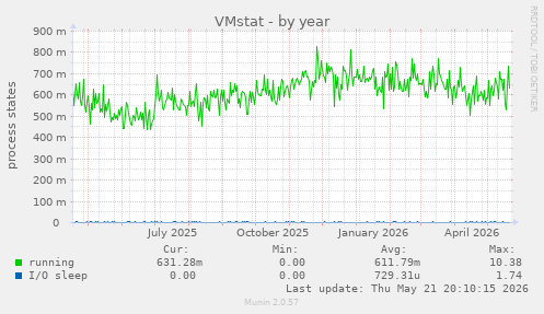 VMstat