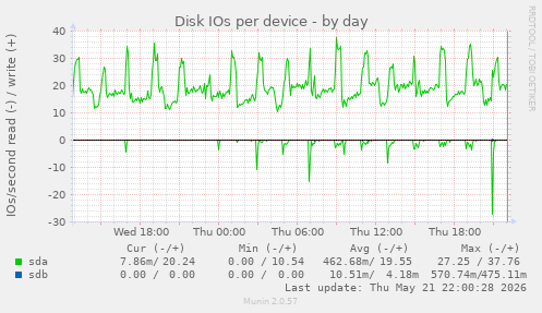 Disk IOs per device