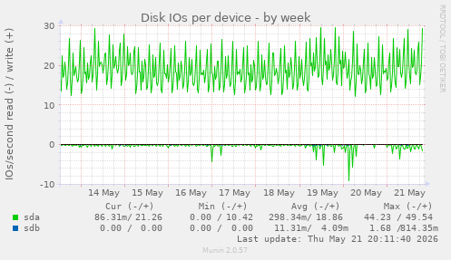 Disk IOs per device