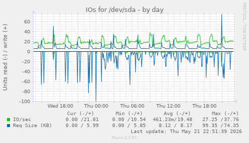 IOs for /dev/sda