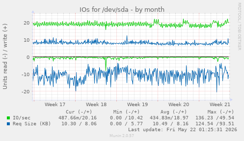 monthly graph