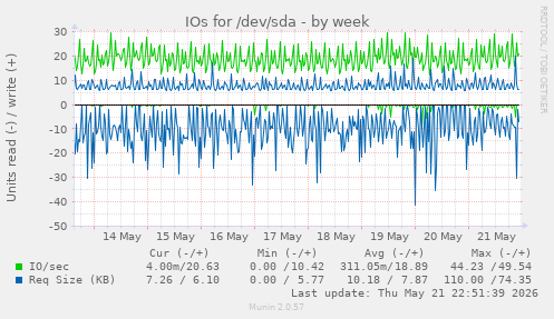 IOs for /dev/sda