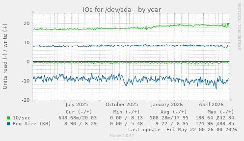 yearly graph