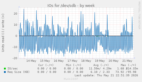 IOs for /dev/sdb