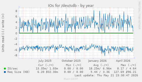 yearly graph