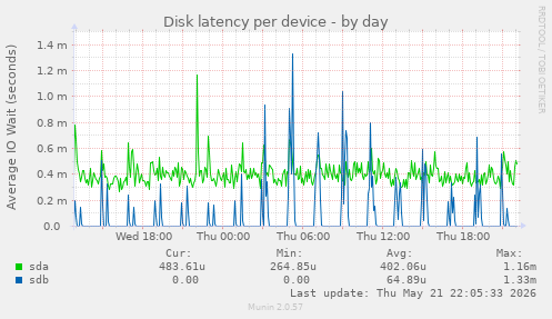 Disk latency per device