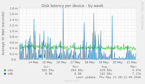 Disk latency per device