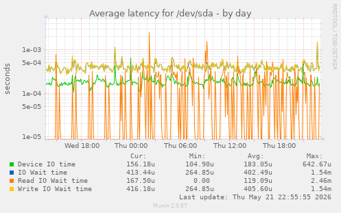 Average latency for /dev/sda