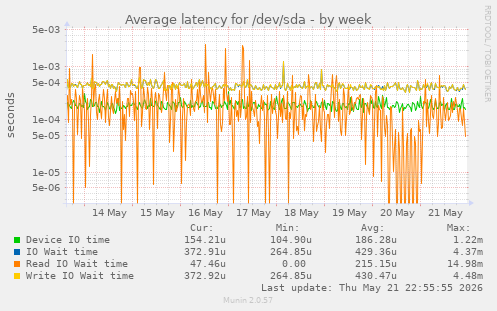 Average latency for /dev/sda