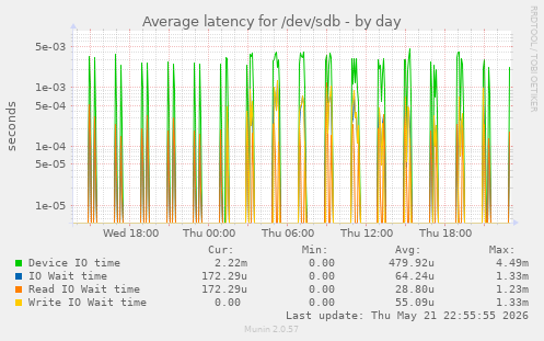 Average latency for /dev/sdb