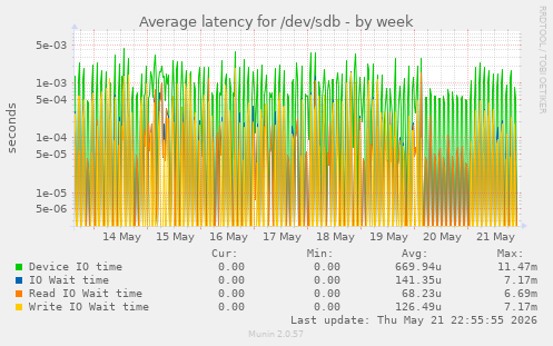 Average latency for /dev/sdb