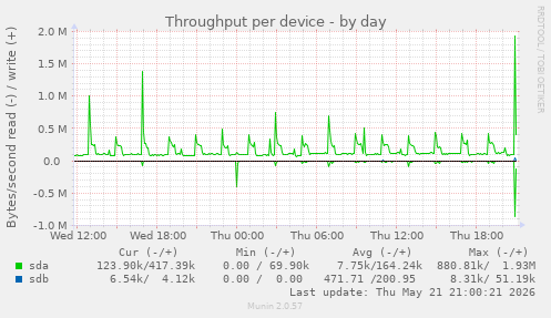 Throughput per device