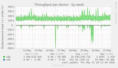 Throughput per device