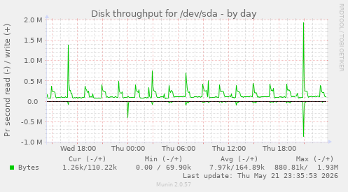 Disk throughput for /dev/sda