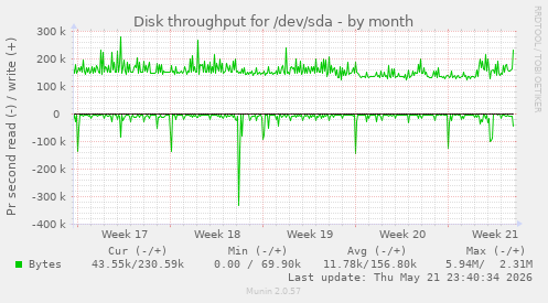 monthly graph
