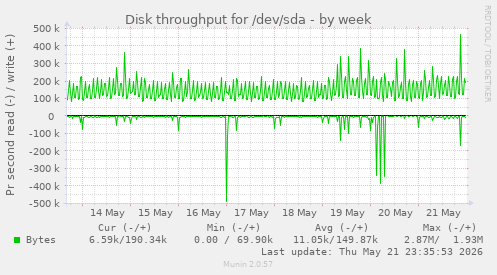 Disk throughput for /dev/sda