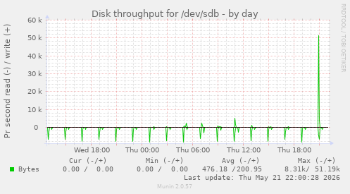 Disk throughput for /dev/sdb