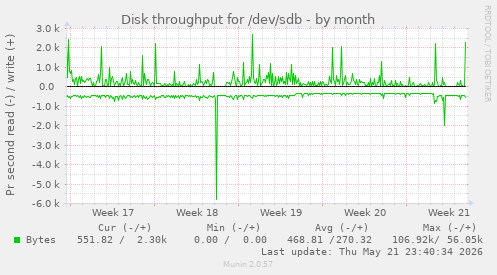 monthly graph