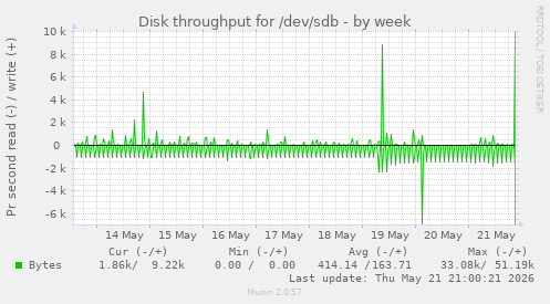 Disk throughput for /dev/sdb