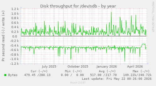 yearly graph