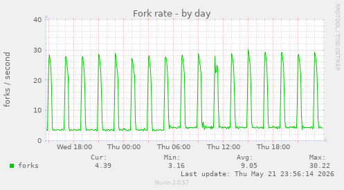 Fork rate