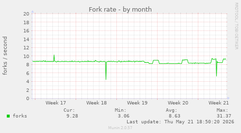 Fork rate