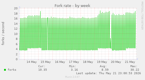 Fork rate