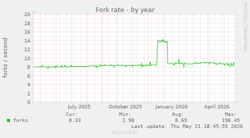 Fork rate