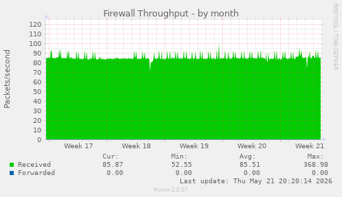 Firewall Throughput