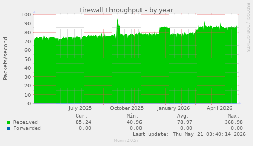 Firewall Throughput