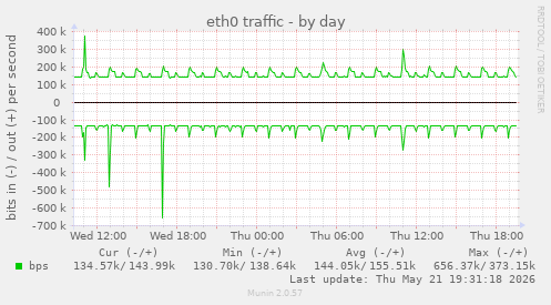 daily graph