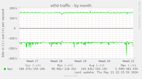 eth0 traffic