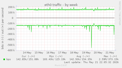 weekly graph