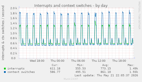 Interrupts and context switches