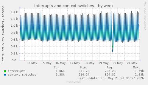 Interrupts and context switches