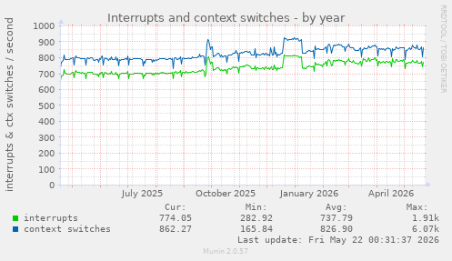 yearly graph